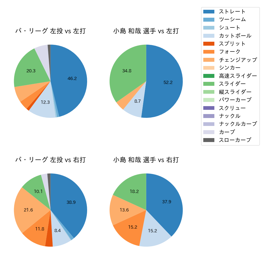 小島 和哉 球種割合(2024年3月)