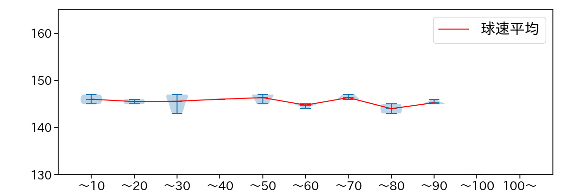 小島 和哉 球数による球速(ストレート)の推移(2024年3月)