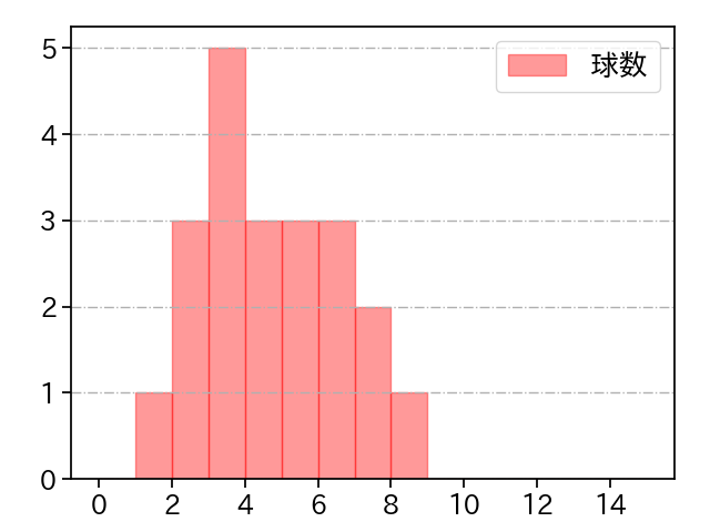 小島 和哉 打者に投じた球数分布(2024年3月)