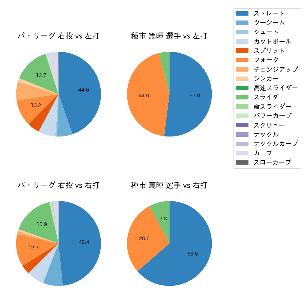 種市 篤暉 球種割合(2024年3月)