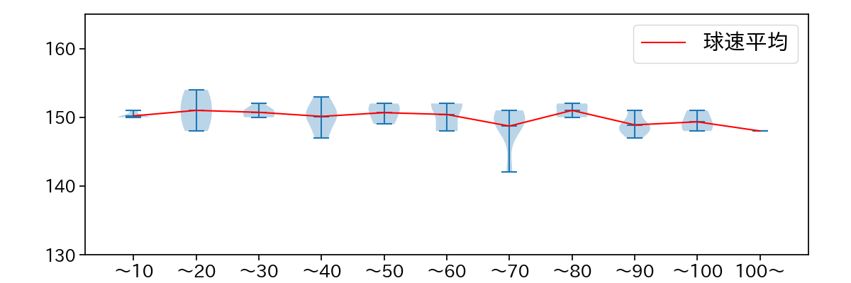 種市 篤暉 球数による球速(ストレート)の推移(2024年3月)