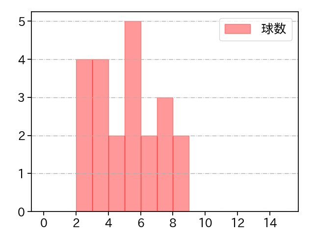 種市 篤暉 打者に投じた球数分布(2024年3月)