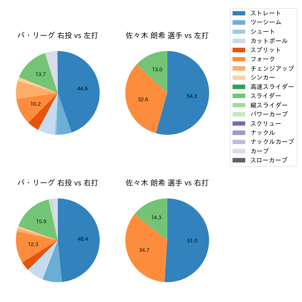 佐々木 朗希 球種割合(2024年3月)