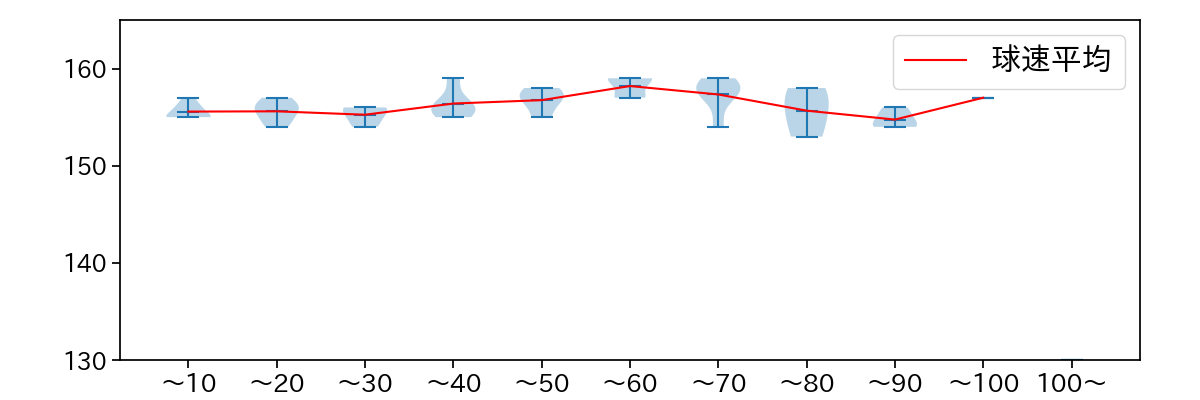 佐々木 朗希 球数による球速(ストレート)の推移(2024年3月)