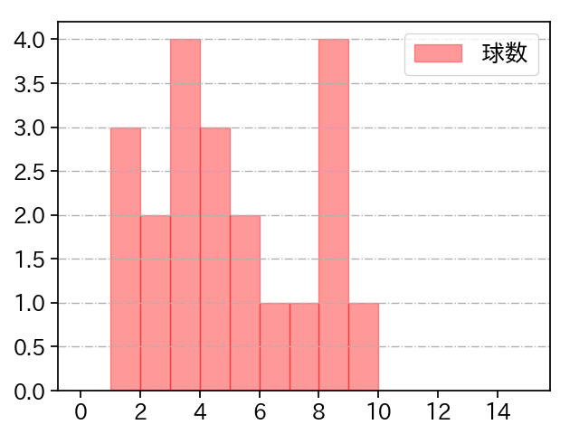 佐々木 朗希 打者に投じた球数分布(2024年3月)