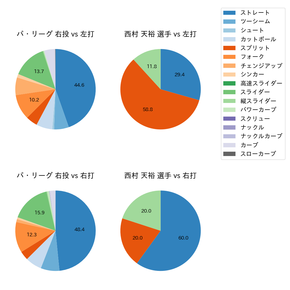 西村 天裕 球種割合(2024年3月)