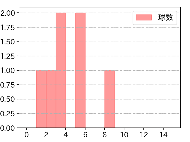 西村 天裕 打者に投じた球数分布(2024年3月)