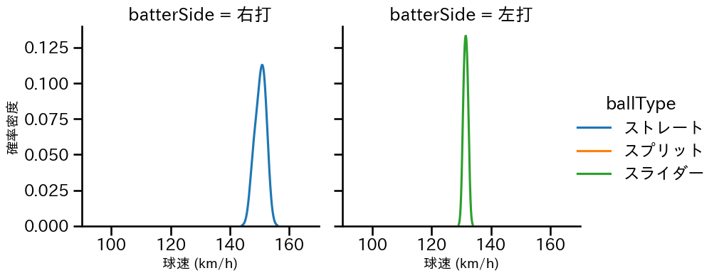 鈴木 昭汰 球種&球速の分布2(2024年3月)