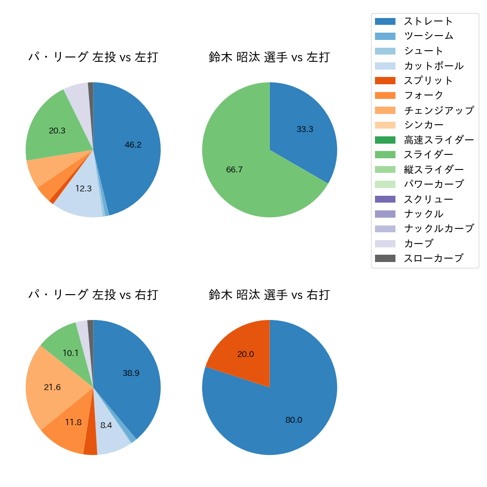 鈴木 昭汰 球種割合(2024年3月)