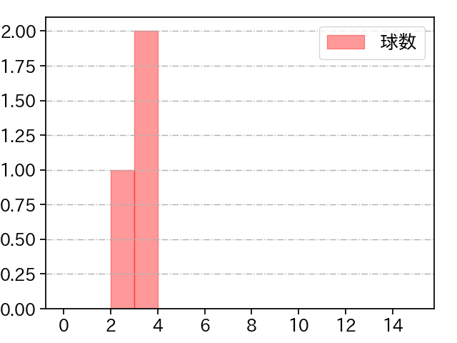 鈴木 昭汰 打者に投じた球数分布(2024年3月)