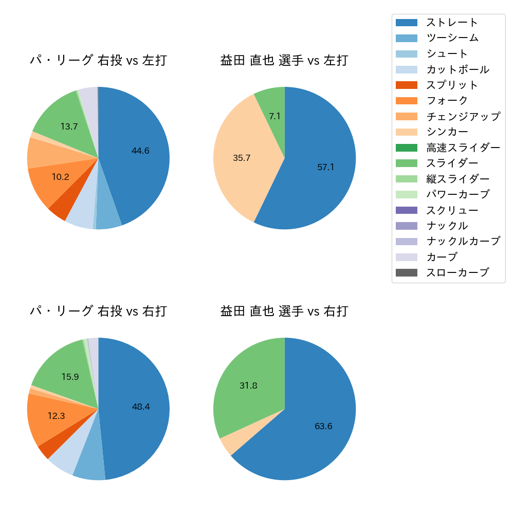 益田 直也 球種割合(2024年3月)