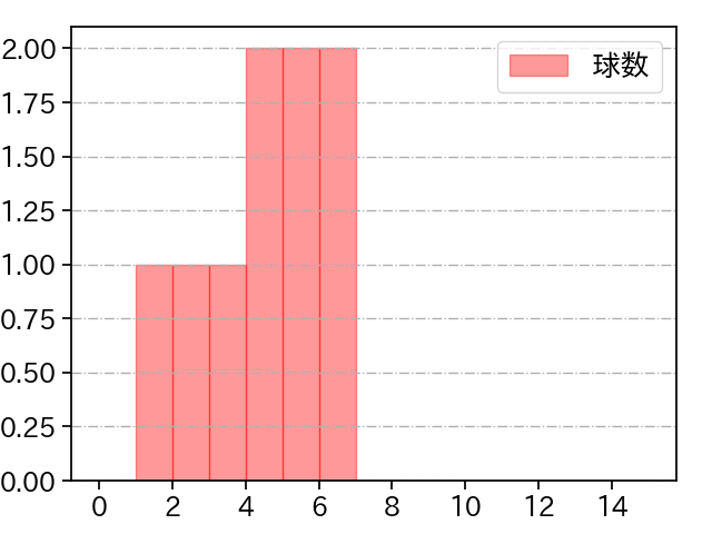 益田 直也 打者に投じた球数分布(2024年3月)