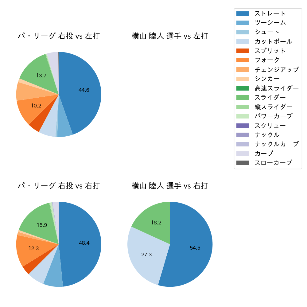 横山 陸人 球種割合(2024年3月)