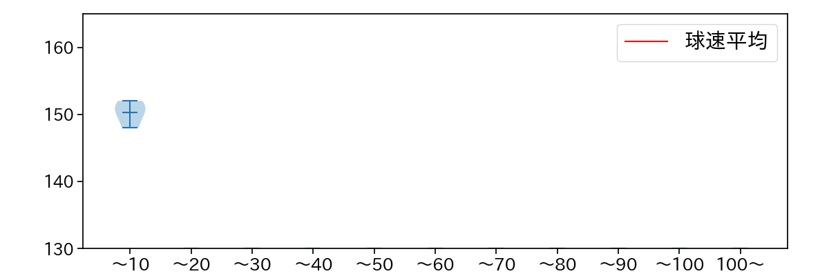 横山 陸人 球数による球速(ストレート)の推移(2024年3月)