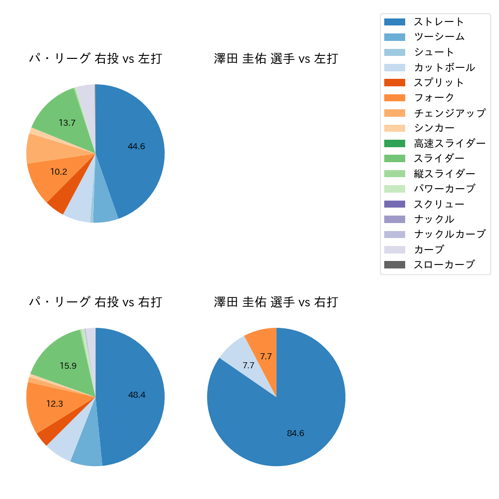 澤田 圭佑 球種割合(2024年3月)