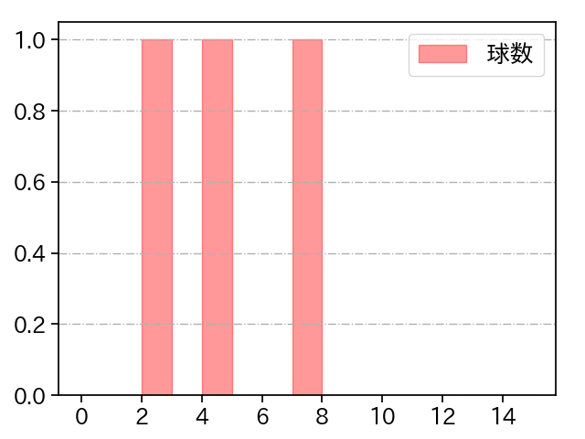 澤田 圭佑 打者に投じた球数分布(2024年3月)