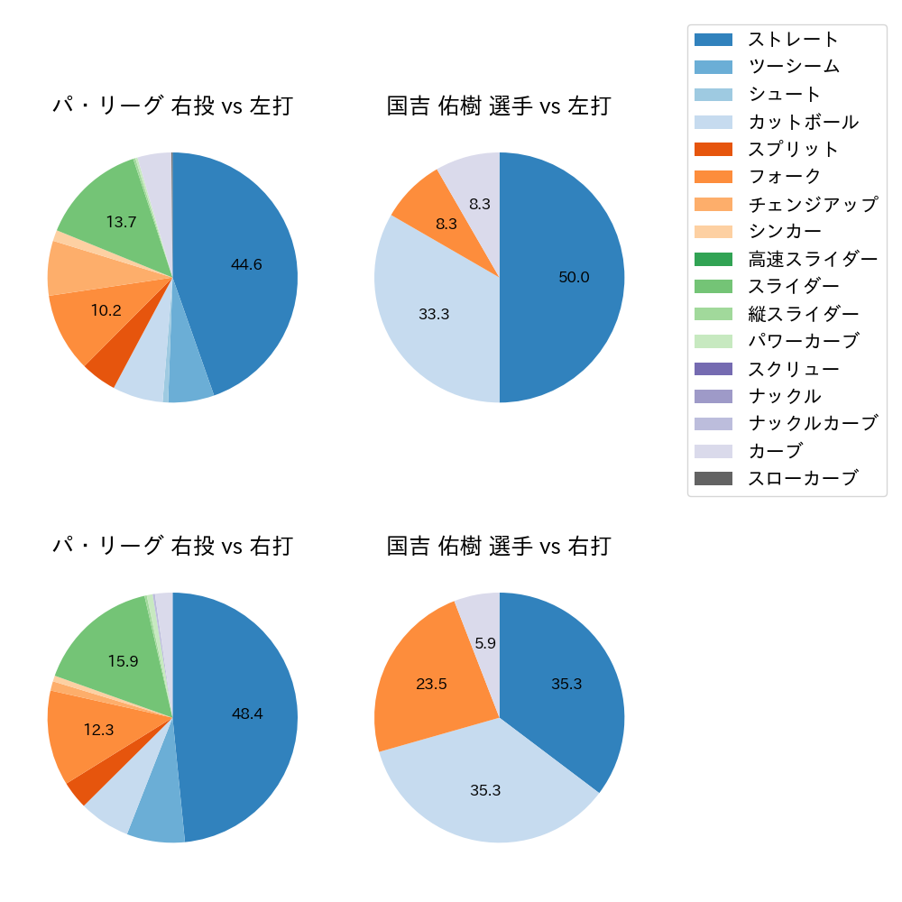 国吉 佑樹 球種割合(2024年3月)