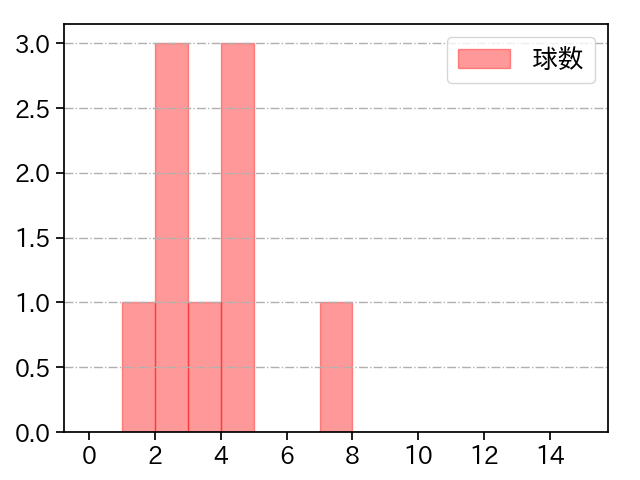 国吉 佑樹 打者に投じた球数分布(2024年3月)