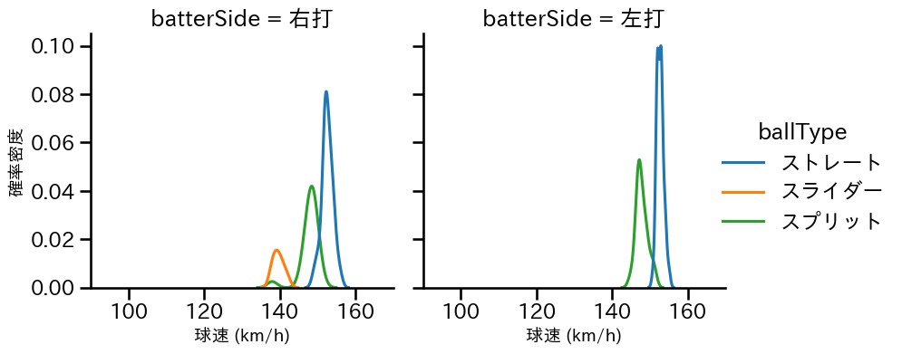 澤村 拓一 球種&球速の分布2(2024年4月)