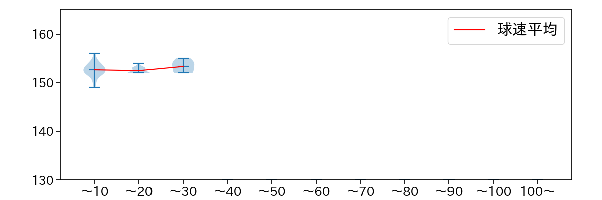 澤村 拓一 球数による球速(ストレート)の推移(2024年4月)