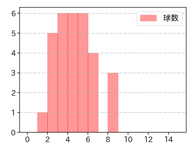 澤村 拓一 打者に投じた球数分布(2024年4月)