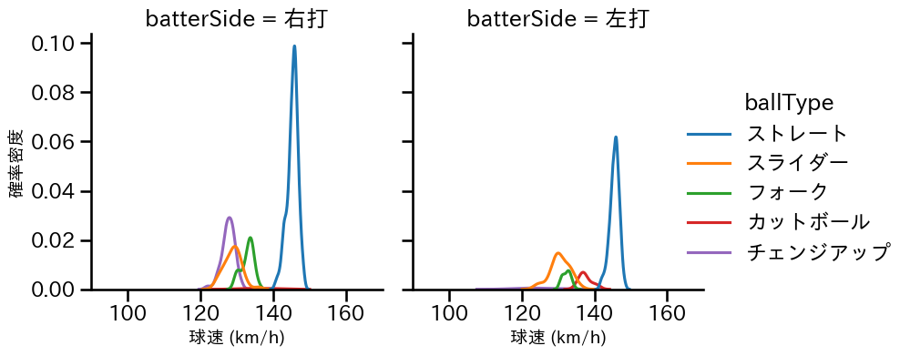 小島 和哉 球種&球速の分布2(2024年4月)