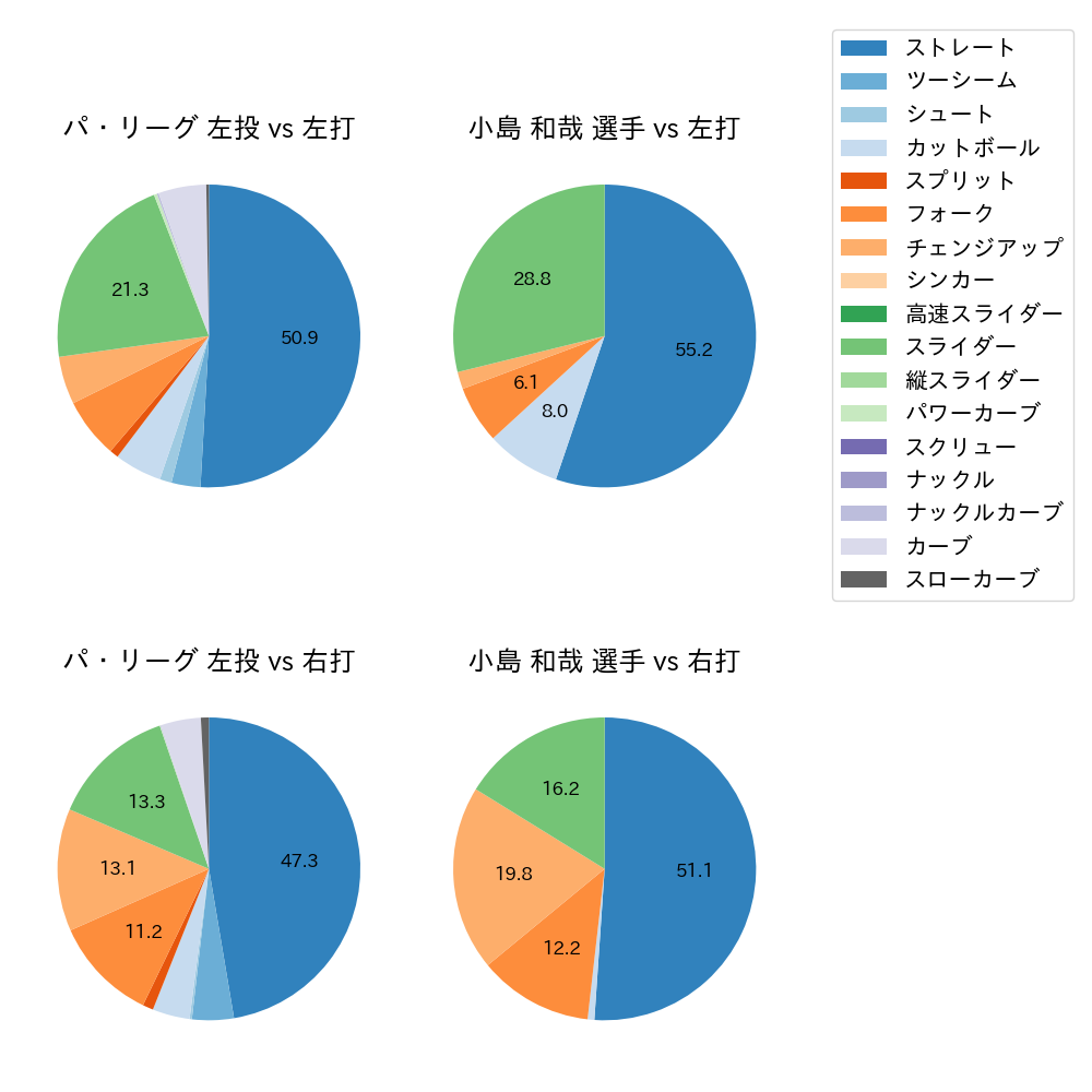 小島 和哉 球種割合(2024年4月)