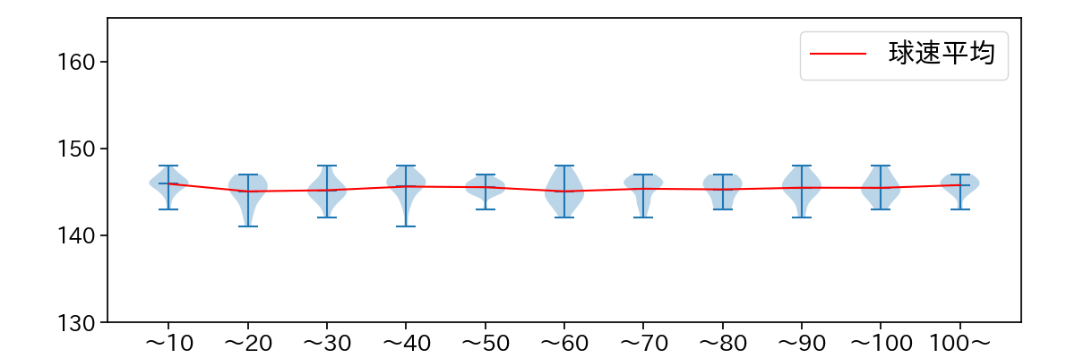 小島 和哉 球数による球速(ストレート)の推移(2024年4月)
