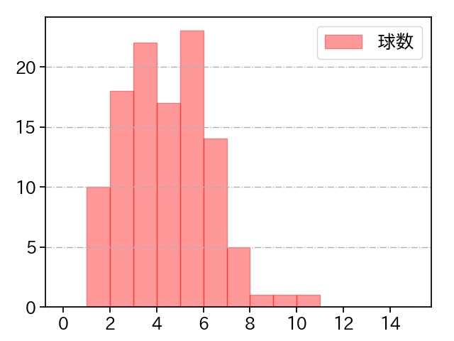 小島 和哉 打者に投じた球数分布(2024年4月)