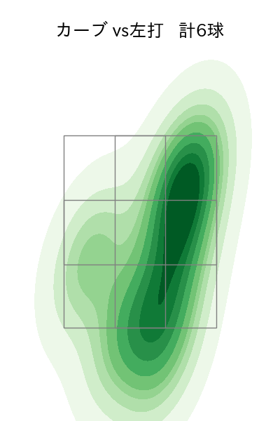美馬 学 配球ヒートマップ(2024年4月)