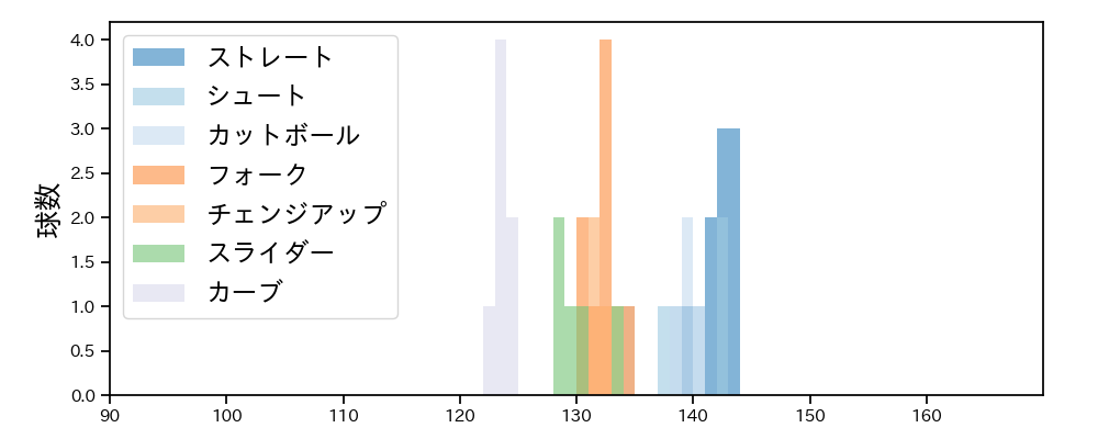 美馬 学 球種&球速の分布1(2024年4月)