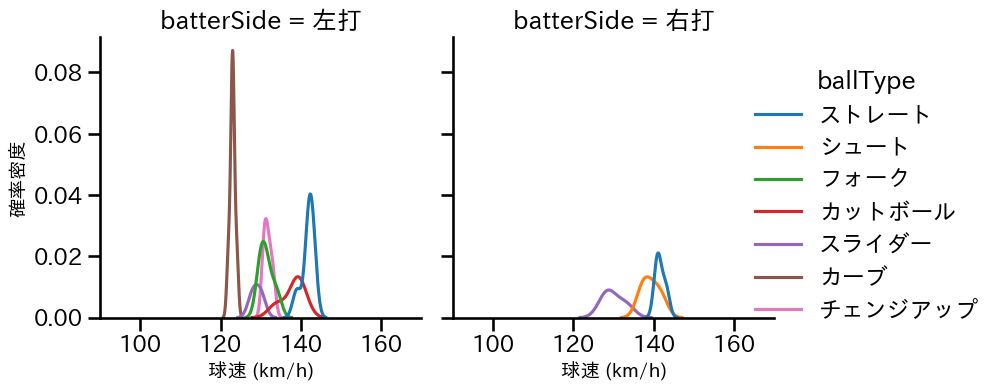 美馬 学 球種&球速の分布2(2024年4月)