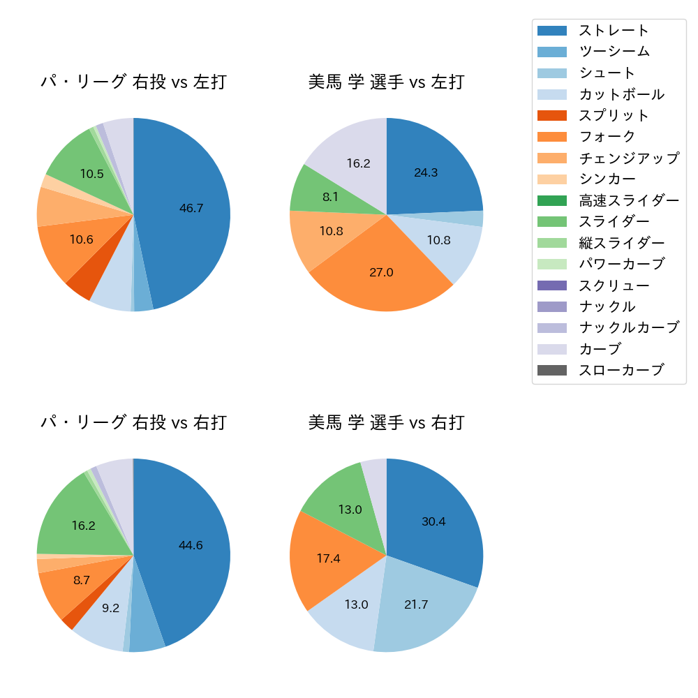 美馬 学 球種割合(2024年4月)