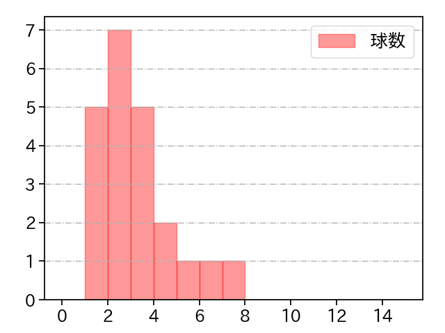 美馬 学 打者に投じた球数分布(2024年4月)