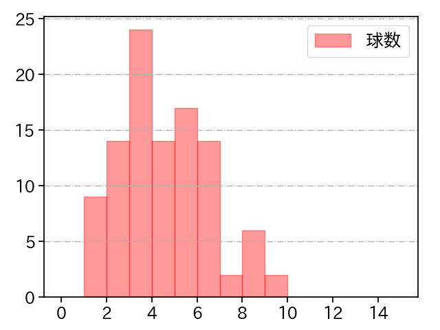 種市 篤暉 打者に投じた球数分布(2024年4月)