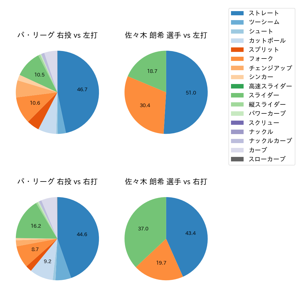 佐々木 朗希 球種割合(2024年4月)