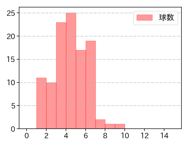 佐々木 朗希 打者に投じた球数分布(2024年4月)