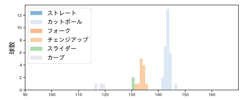 唐川 侑己 球種&球速の分布1(2024年4月)