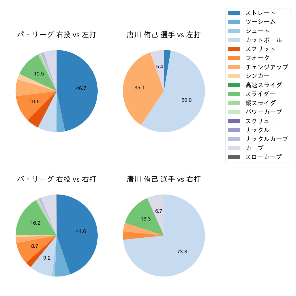 唐川 侑己 球種割合(2024年4月)