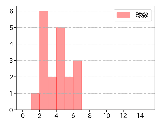 唐川 侑己 打者に投じた球数分布(2024年4月)
