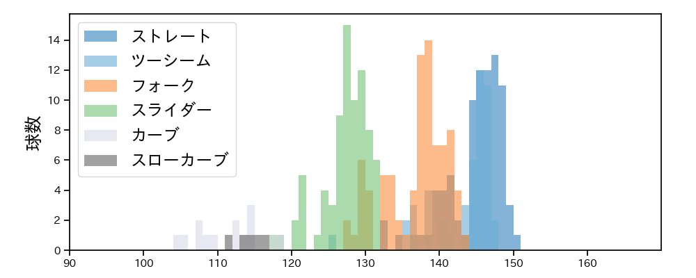 西野 勇士 球種&球速の分布1(2024年4月)