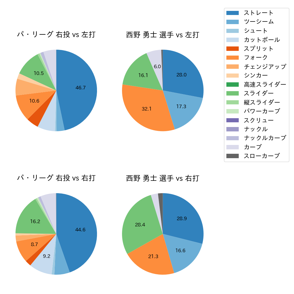 西野 勇士 球種割合(2024年4月)