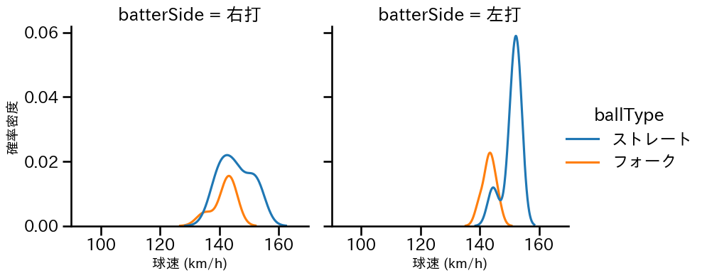 八木 彬 球種&球速の分布2(2024年4月)