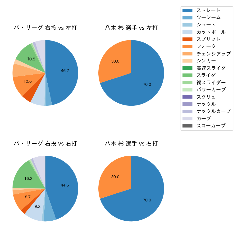 八木 彬 球種割合(2024年4月)