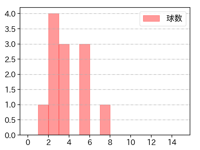 八木 彬 打者に投じた球数分布(2024年4月)