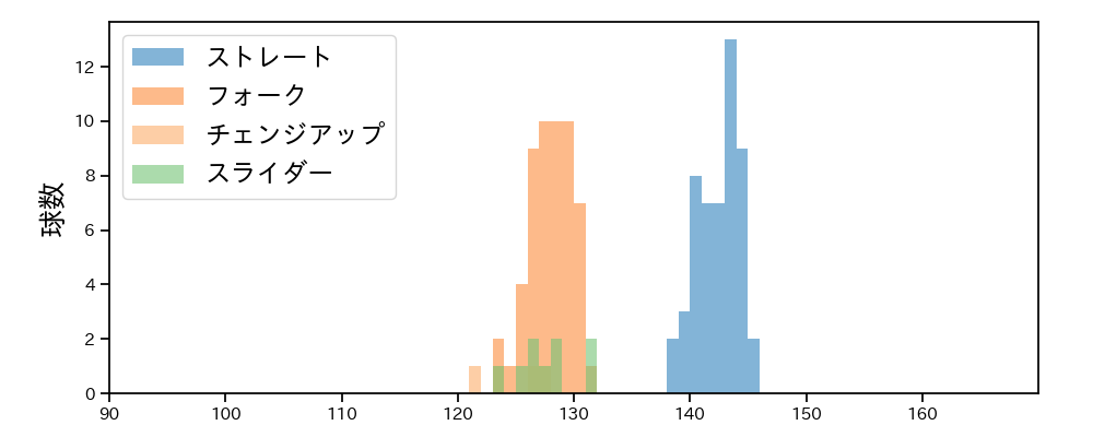 高野 脩汰 球種&球速の分布1(2024年4月)