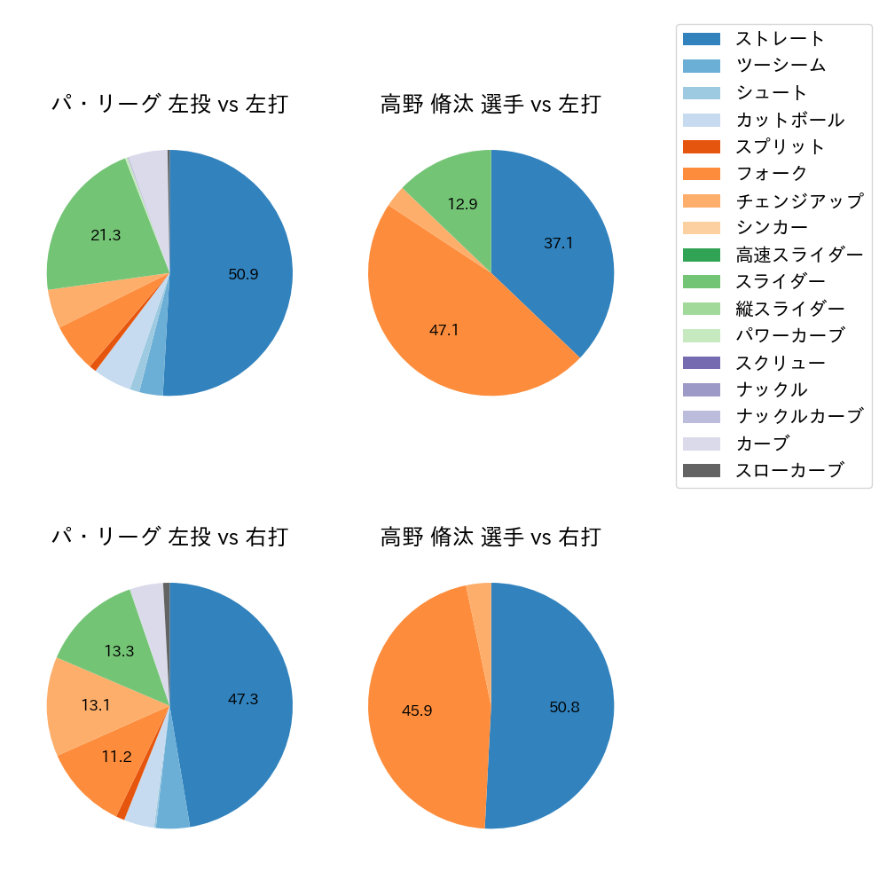 高野 脩汰 球種割合(2024年4月)