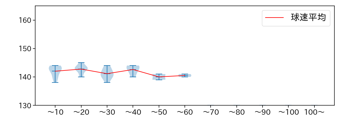 高野 脩汰 球数による球速(ストレート)の推移(2024年4月)