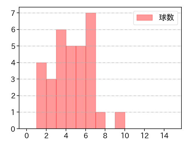 高野 脩汰 打者に投じた球数分布(2024年4月)