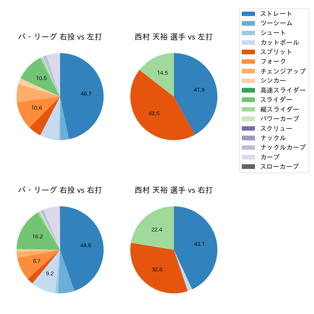 西村 天裕 球種割合(2024年4月)